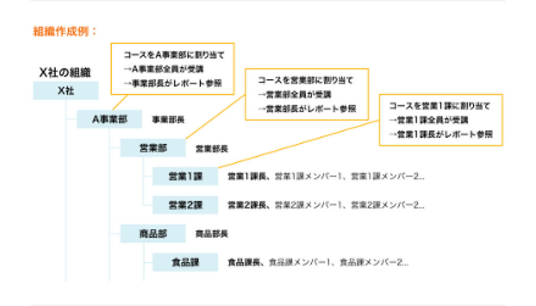 組織やグループ単位の管理