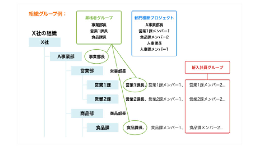 組織やグループ単位の管理